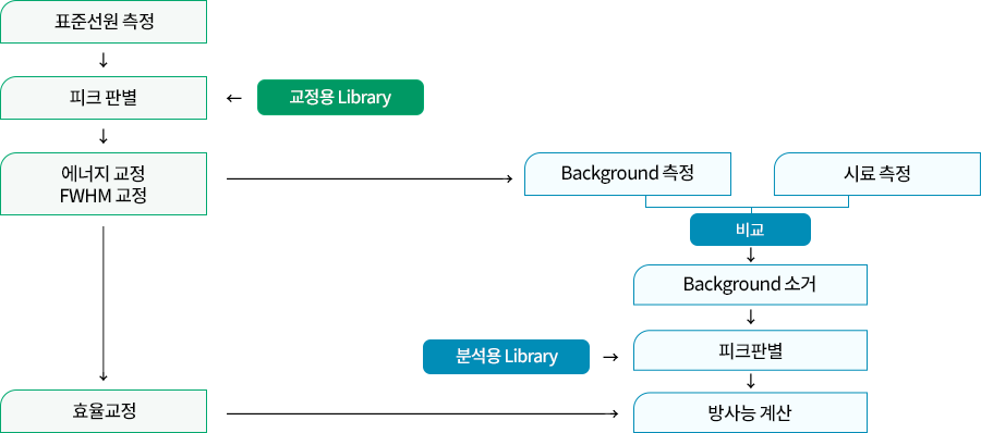 1. 표준선원 측정 → 피크 판별(<-교정용 Library) → 에너지 교정, FWHM 교정 → 효율교정 → 방사능계산 2. 표준선원 측정 → 피크 판별(<-교정용 Library) → 에너지 교정, FWHM 교정 → Background측정과 시료측정 후 비교 → Background 소거 → 피크판별(<-분석용 Library) → 방사능 계산