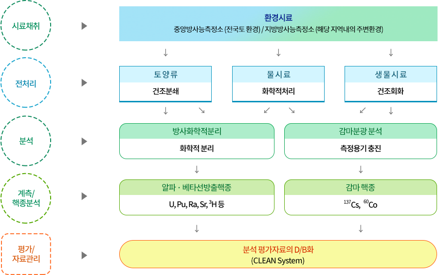 환경방사능 분석 절차