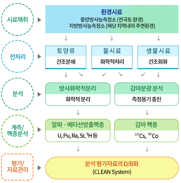 환경방사능 분석 절차